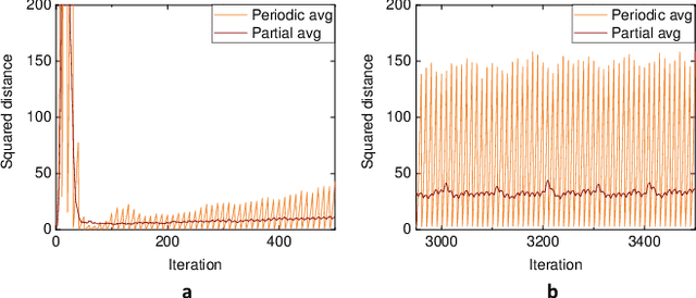 Figure 3 for Partial Model Averaging in Federated Learning: Performance Guarantees and Benefits