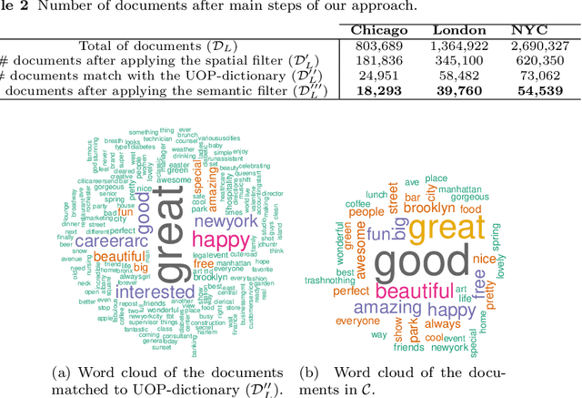 Figure 4 for Automatic Extraction of Urban Outdoor Perception from Geolocated Free-Texts