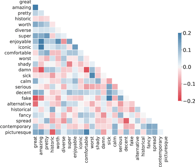 Figure 2 for Automatic Extraction of Urban Outdoor Perception from Geolocated Free-Texts