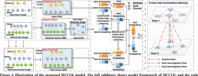 Figure 3 for Multi-level Cross-view Contrastive Learning for Knowledge-aware Recommender System