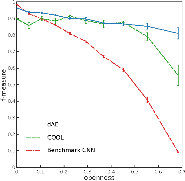 Figure 4 for Denoising Autoencoders for Overgeneralization in Neural Networks