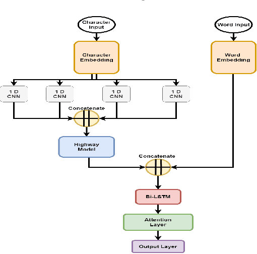 Figure 1 for WOLI at SemEval-2020 Task 12: Arabic Offensive Language Identification on Different Twitter Datasets