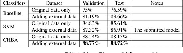 Figure 2 for WOLI at SemEval-2020 Task 12: Arabic Offensive Language Identification on Different Twitter Datasets