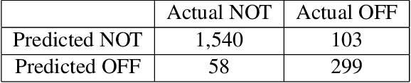Figure 4 for WOLI at SemEval-2020 Task 12: Arabic Offensive Language Identification on Different Twitter Datasets