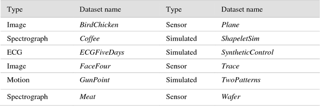 Figure 4 for The UCR Time Series Archive