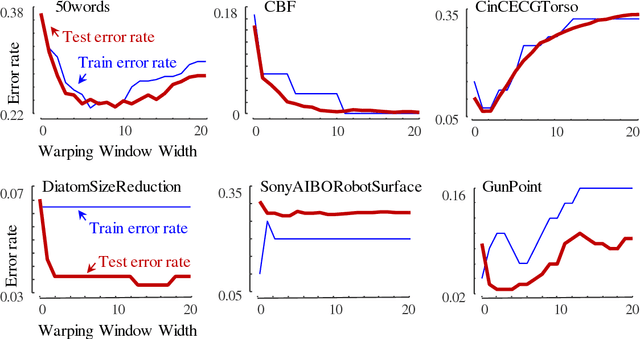 Figure 3 for The UCR Time Series Archive