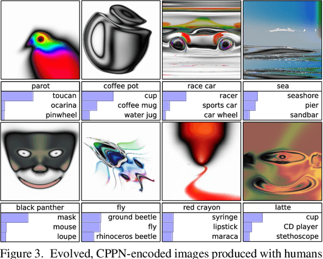 Figure 3 for Deep Neural Networks are Easily Fooled: High Confidence Predictions for Unrecognizable Images