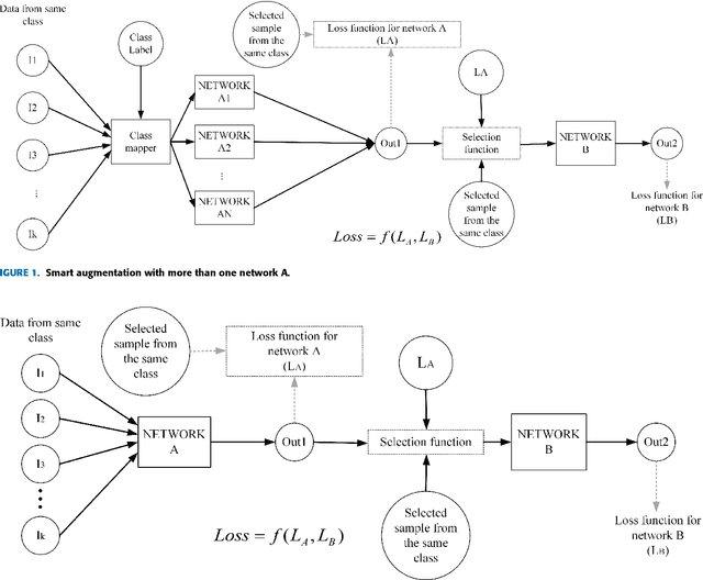 Figure 1 for Smart Augmentation - Learning an Optimal Data Augmentation Strategy