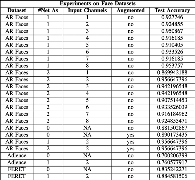Figure 3 for Smart Augmentation - Learning an Optimal Data Augmentation Strategy