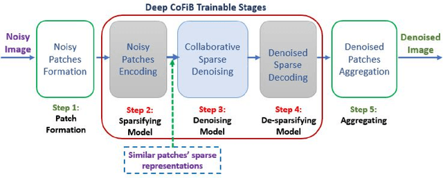 Figure 2 for Details Preserving Deep Collaborative Filtering-Based Method for Image Denoising