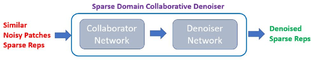 Figure 3 for Details Preserving Deep Collaborative Filtering-Based Method for Image Denoising
