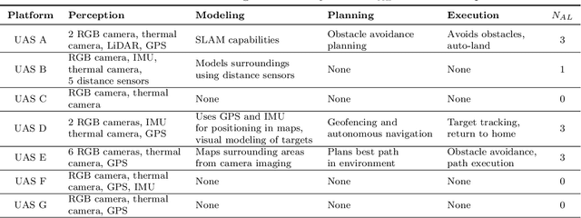 Figure 2 for Methods for Combining and Representing Non-Contextual Autonomy Scores for Unmanned Aerial Systems