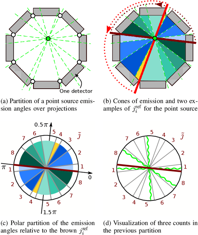 Figure 1 for Parameterizing the Angular Distribution of Emission: A model for TOF-PET low counts reconstruction