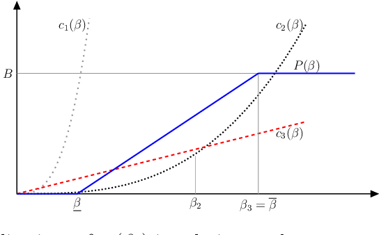 Figure 3 for A Robust UCB Scheme for Active Learning in Regression from Strategic Crowds