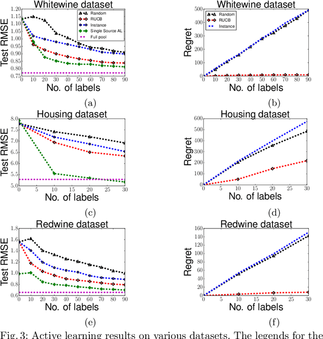 Figure 4 for A Robust UCB Scheme for Active Learning in Regression from Strategic Crowds