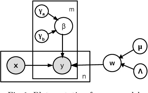 Figure 1 for A Robust UCB Scheme for Active Learning in Regression from Strategic Crowds