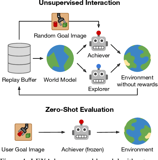 Figure 1 for Discovering and Achieving Goals via World Models