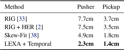 Figure 4 for Discovering and Achieving Goals via World Models