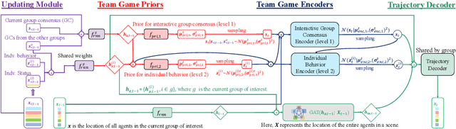 Figure 4 for Rethinking Trajectory Prediction via "Team Game"