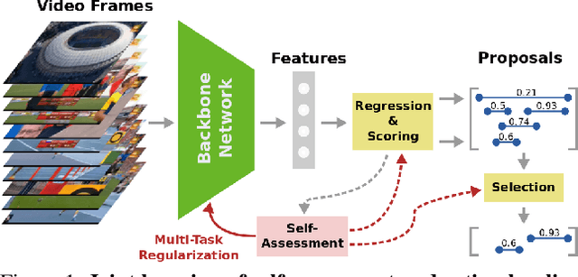 Figure 1 for SALAD: Self-Assessment Learning for Action Detection