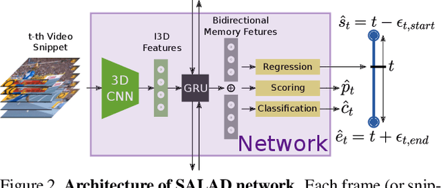 Figure 3 for SALAD: Self-Assessment Learning for Action Detection