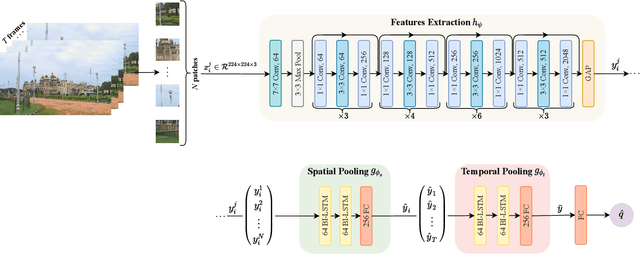 Figure 1 for 2BiVQA: Double Bi-LSTM based Video Quality Assessment of UGC Videos