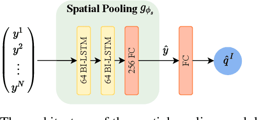 Figure 4 for 2BiVQA: Double Bi-LSTM based Video Quality Assessment of UGC Videos