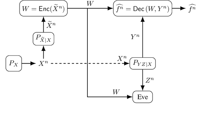 Figure 1 for Secure Multi-Function Computation with Private Remote Sources