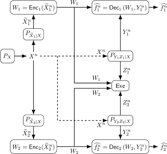 Figure 2 for Secure Multi-Function Computation with Private Remote Sources