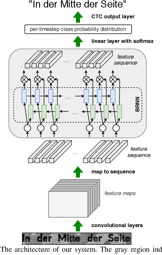 Figure 2 for Efficient, Lexicon-Free OCR using Deep Learning