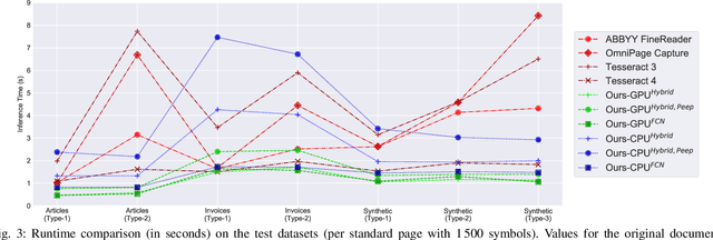 Figure 3 for Efficient, Lexicon-Free OCR using Deep Learning