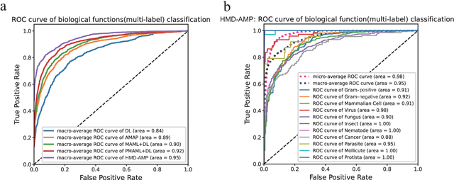 Figure 3 for HMD-AMP: Protein Language-Powered Hierarchical Multi-label Deep Forest for Annotating Antimicrobial Peptides