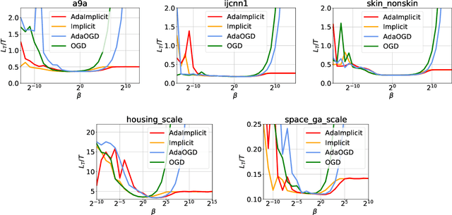 Figure 4 for Temporal Variability in Implicit Online Learning