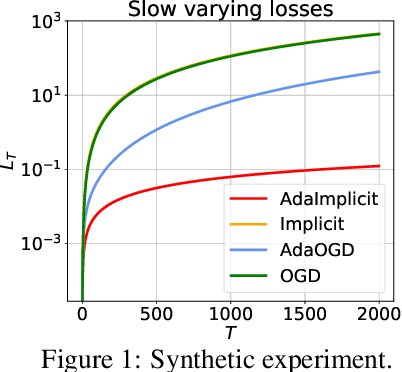 Figure 1 for Temporal Variability in Implicit Online Learning