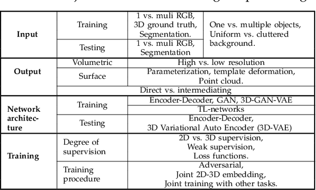 Figure 1 for Image-based 3D Object Reconstruction: State-of-the-Art and Trends in the Deep Learning Era