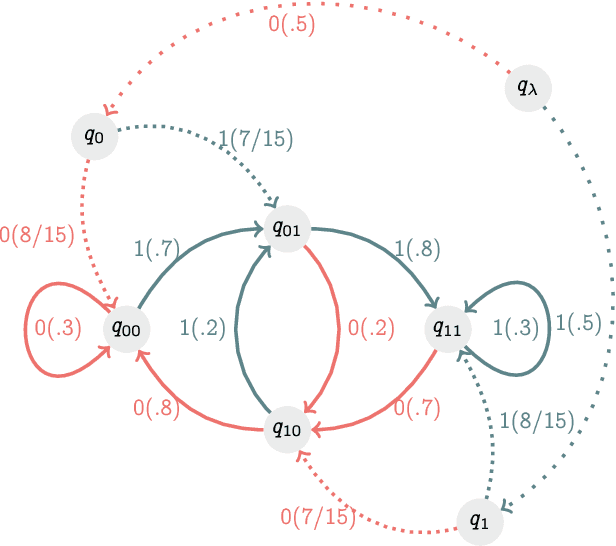 Figure 3 for Data Smashing 2.0: Sequence Likelihood (SL) Divergence For Fast Time Series Comparison