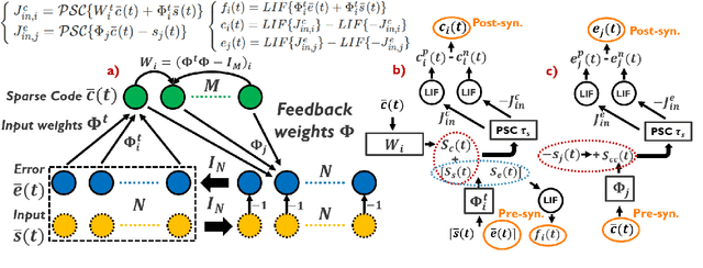 Figure 1 for Learning Event-based Spatio-Temporal Feature Descriptors via Local Synaptic Plasticity: A Biologically-realistic Perspective of Computer Vision