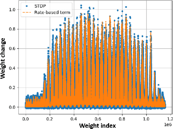 Figure 3 for Learning Event-based Spatio-Temporal Feature Descriptors via Local Synaptic Plasticity: A Biologically-realistic Perspective of Computer Vision