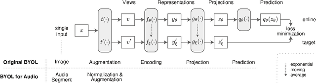 Figure 2 for BYOL for Audio: Self-Supervised Learning for General-Purpose Audio Representation