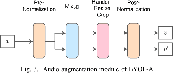 Figure 3 for BYOL for Audio: Self-Supervised Learning for General-Purpose Audio Representation