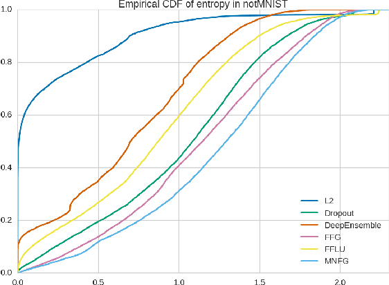 Figure 2 for Multiplicative Normalizing Flows for Variational Bayesian Neural Networks