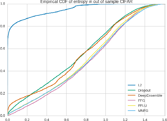 Figure 3 for Multiplicative Normalizing Flows for Variational Bayesian Neural Networks