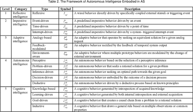 Figure 4 for On the Philosophical, Cognitive and Mathematical Foundations of Symbiotic Autonomous Systems (SAS)