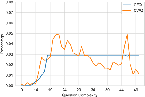 Figure 2 for Multilingual Compositional Wikidata Questions