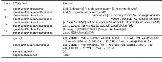Figure 4 for Multilingual Compositional Wikidata Questions