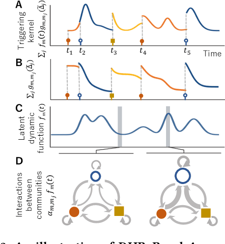 Figure 3 for Dynamic Hawkes Processes for Discovering Time-evolving Communities' States behind Diffusion Processes