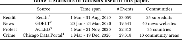 Figure 2 for Dynamic Hawkes Processes for Discovering Time-evolving Communities' States behind Diffusion Processes