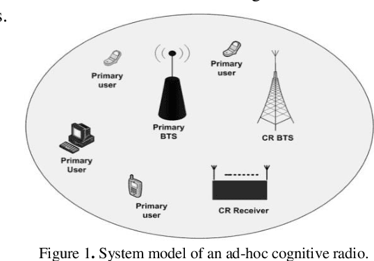 Figure 1 for A Proposed Sub-optimal Power Allocation using Simulated Annealing in Cognitive Radio Networks
