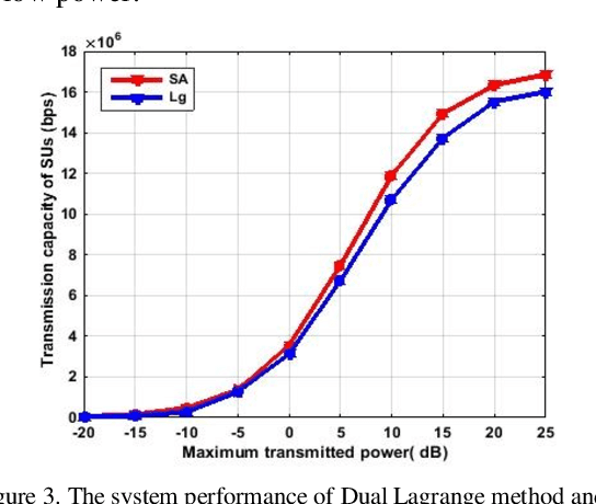 Figure 3 for A Proposed Sub-optimal Power Allocation using Simulated Annealing in Cognitive Radio Networks