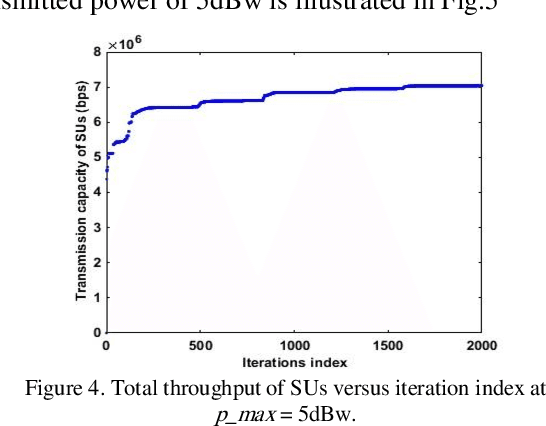 Figure 4 for A Proposed Sub-optimal Power Allocation using Simulated Annealing in Cognitive Radio Networks